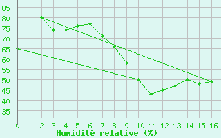 Courbe de l'humidit relative pour Shoeburyness