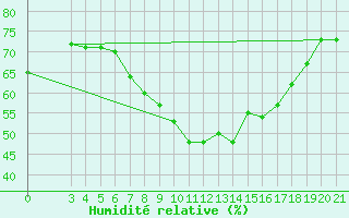 Courbe de l'humidit relative pour Zagreb / Gric