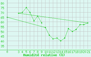 Courbe de l'humidit relative pour Samos Airport