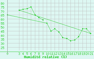 Courbe de l'humidit relative pour Senj