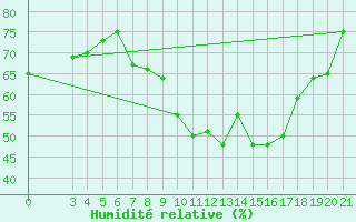 Courbe de l'humidit relative pour Bilogora
