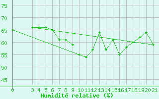 Courbe de l'humidit relative pour Split / Marjan