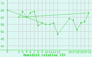 Courbe de l'humidit relative pour Zavizan
