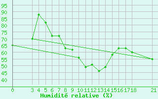 Courbe de l'humidit relative pour Skyros Island