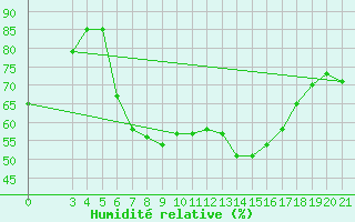 Courbe de l'humidit relative pour Krapina