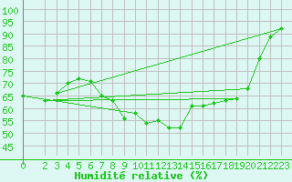 Courbe de l'humidit relative pour Nedre Vats