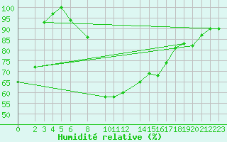 Courbe de l'humidit relative pour Ummendorf