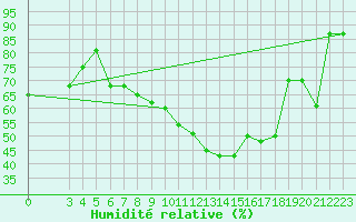 Courbe de l'humidit relative pour Aydin