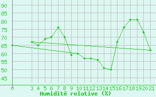 Courbe de l'humidit relative pour Rijeka / Kozala