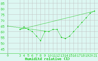 Courbe de l'humidit relative pour Gospic