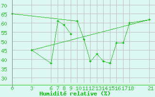 Courbe de l'humidit relative pour Alanya