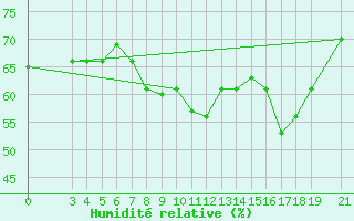 Courbe de l'humidit relative pour Skyros Island