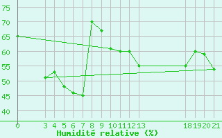 Courbe de l'humidit relative pour Dubrovnik / Gorica