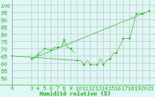 Courbe de l'humidit relative pour Zeltweg
