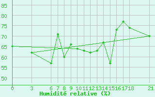 Courbe de l'humidit relative pour Iskenderun