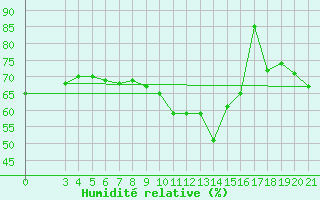 Courbe de l'humidit relative pour Puntijarka
