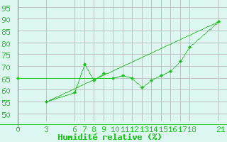 Courbe de l'humidit relative pour Anamur