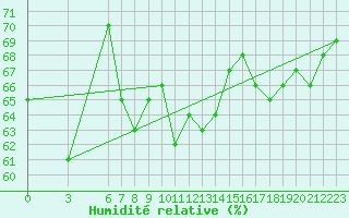 Courbe de l'humidit relative pour Alanya