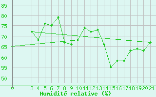 Courbe de l'humidit relative pour Bilogora