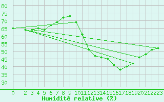 Courbe de l'humidit relative pour Paris Saint-Germain-des-Prs (75)