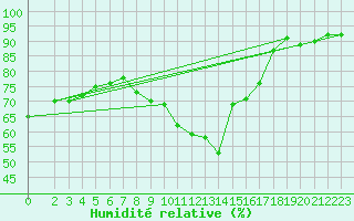 Courbe de l'humidit relative pour Eygliers (05)