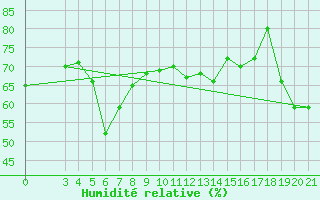Courbe de l'humidit relative pour Bar