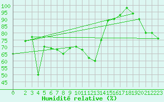 Courbe de l'humidit relative pour Monte Scuro