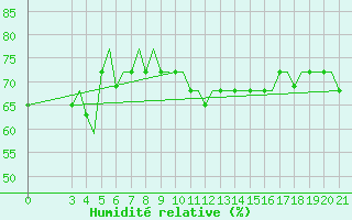 Courbe de l'humidit relative pour Kerkyra Airport