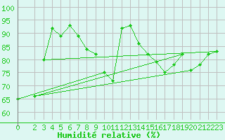 Courbe de l'humidit relative pour Stuttgart / Schnarrenberg