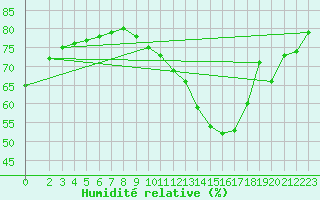 Courbe de l'humidit relative pour Aranda de Duero