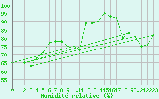 Courbe de l'humidit relative pour Bad Hersfeld