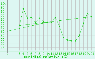 Courbe de l'humidit relative pour Skyros Island