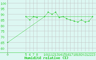 Courbe de l'humidit relative pour Trieste