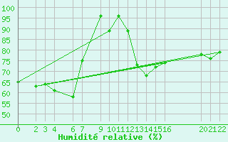 Courbe de l'humidit relative pour Saint-Martin-du-Bec (76)
