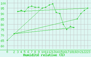 Courbe de l'humidit relative pour Bonnecombe - Les Salces (48)