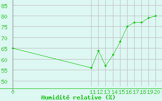 Courbe de l'humidit relative pour Siracusa