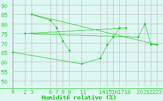 Courbe de l'humidit relative pour Setif
