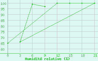 Courbe de l'humidit relative pour San Sebastian / Igueldo