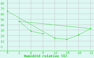 Courbe de l'humidit relative pour Thala