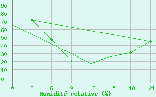 Courbe de l'humidit relative pour Mosul