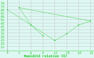 Courbe de l'humidit relative pour Furmanovo