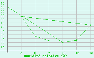 Courbe de l'humidit relative pour Uil