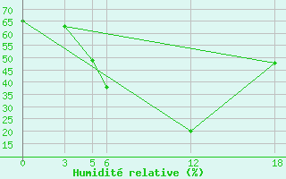 Courbe de l'humidit relative pour Aleppo International Airport