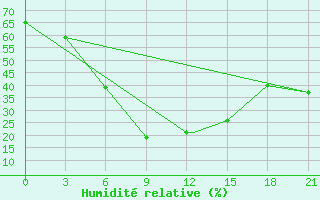 Courbe de l'humidit relative pour Uralsk