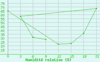 Courbe de l'humidit relative pour Karabulak