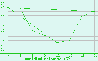 Courbe de l'humidit relative pour Dzhambejty