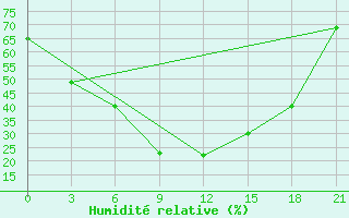 Courbe de l'humidit relative pour Bangalore