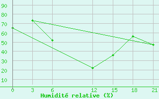 Courbe de l'humidit relative pour Kahramanmaras