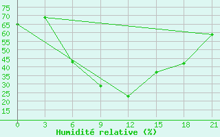 Courbe de l'humidit relative pour Novyj Ushtogan