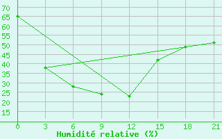 Courbe de l'humidit relative pour Bestobe